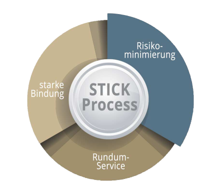 Der STICK process
